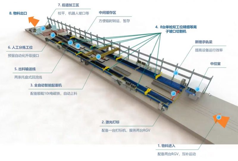 某公司智慧下料线智能行车项目